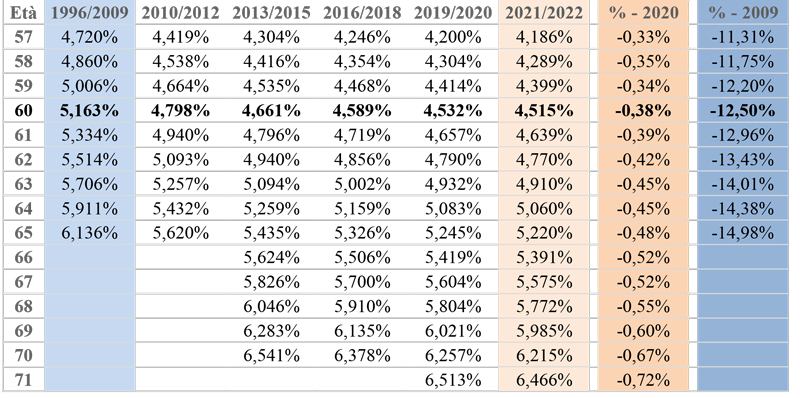 coefficienti pensioni