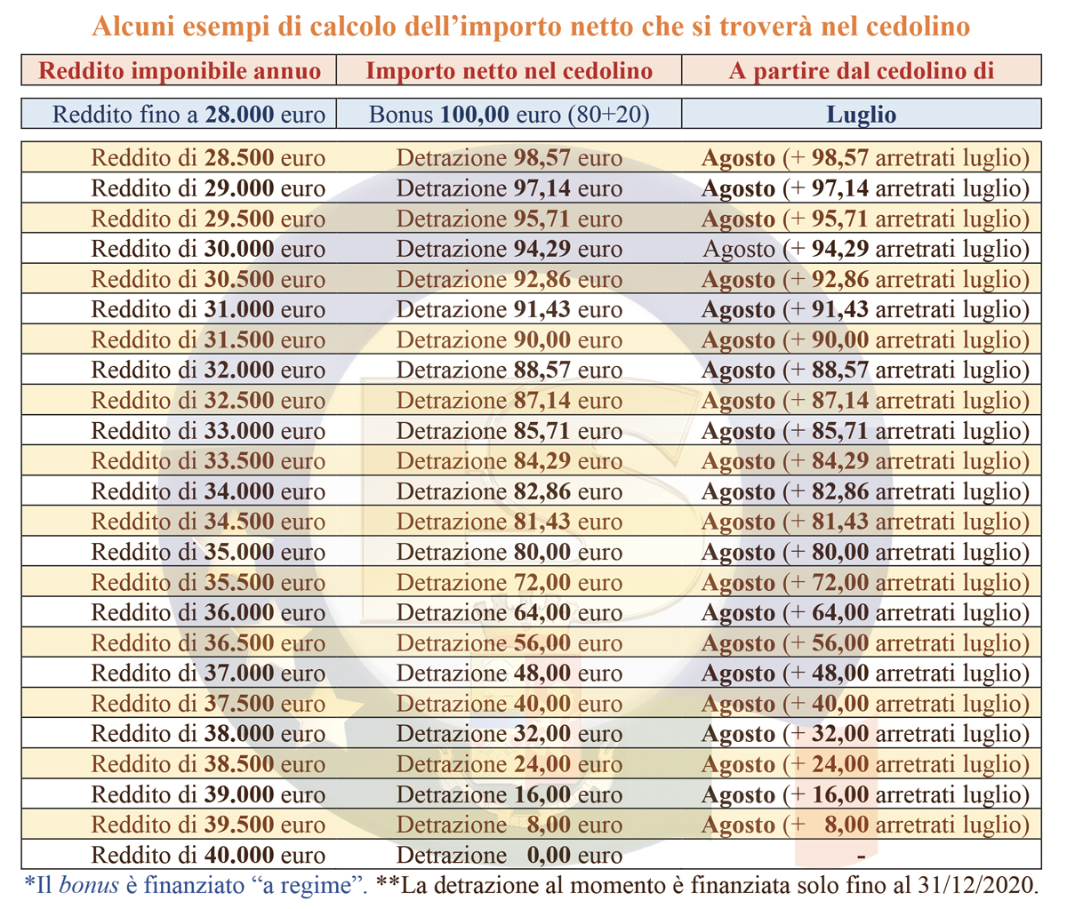 cuneo fiscale tabella